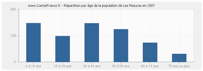 Répartition par âge de la population de Les Mazures en 2007